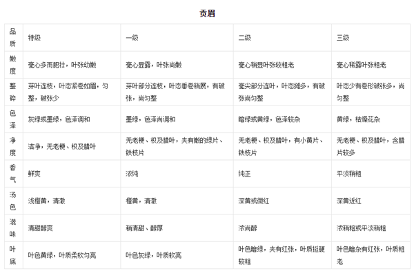 福鼎白茶等级分类（福鼎白茶等级分类图片）